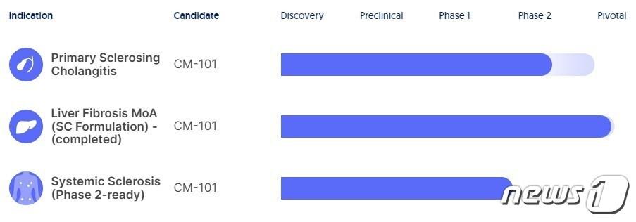 본문 이미지 - 케모맙 테라퓨틱스 파이프라인.(케모맙 제공)