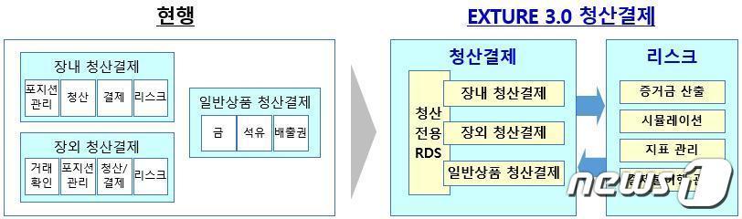 본문 이미지 - 한국거래소 'EXTURE 3.0' 2단계 청산결제시스템.(한국거래소 제공)