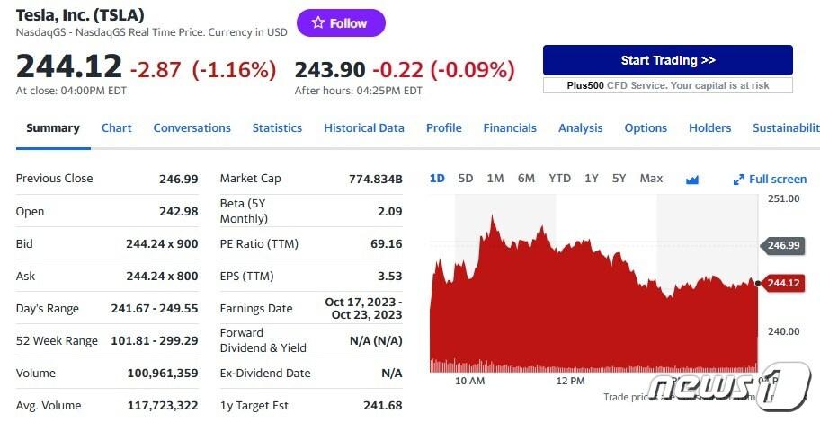 본문 이미지 - 테슬라 일일 주가추이 - 야후 파이낸스 갈무리