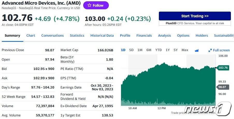 본문 이미지 - AMD 일일 주가추이 - 야후 파이낸스 갈무리
