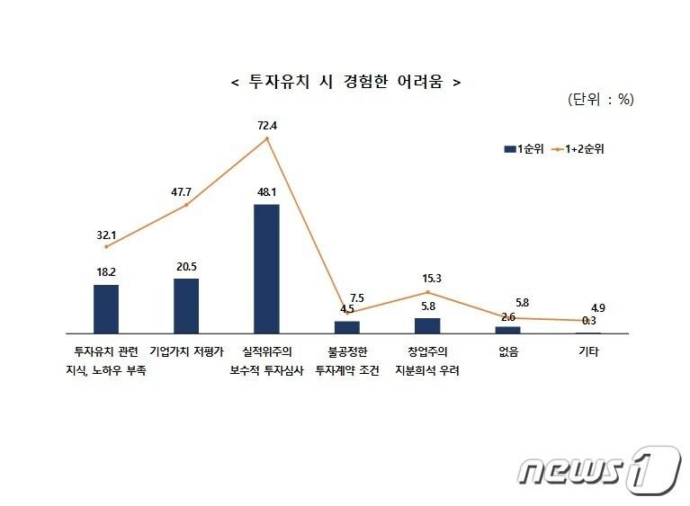 본문 이미지 - 벤처기업협회, '벤처기업 투자유치 현황 및 애로조사' 결과 발표(벤처기업협회 제공)