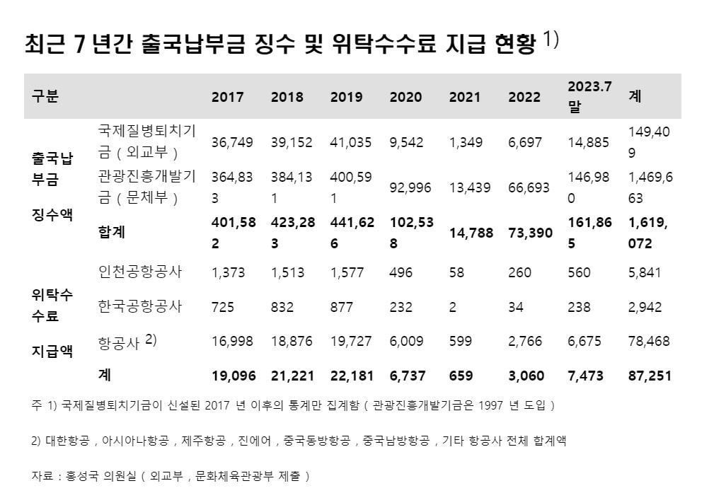 본문 이미지 - 최근 7년간 출국납부금 징수 및 위탁수수료 지급 현황. ( 홍성국 의원실 제공) / 뉴스1