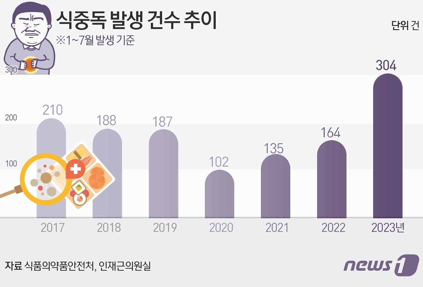2017년 이후 연도별 1~7월 식중독 발생 건수 추이 ⓒ News1 김초희 디자이너