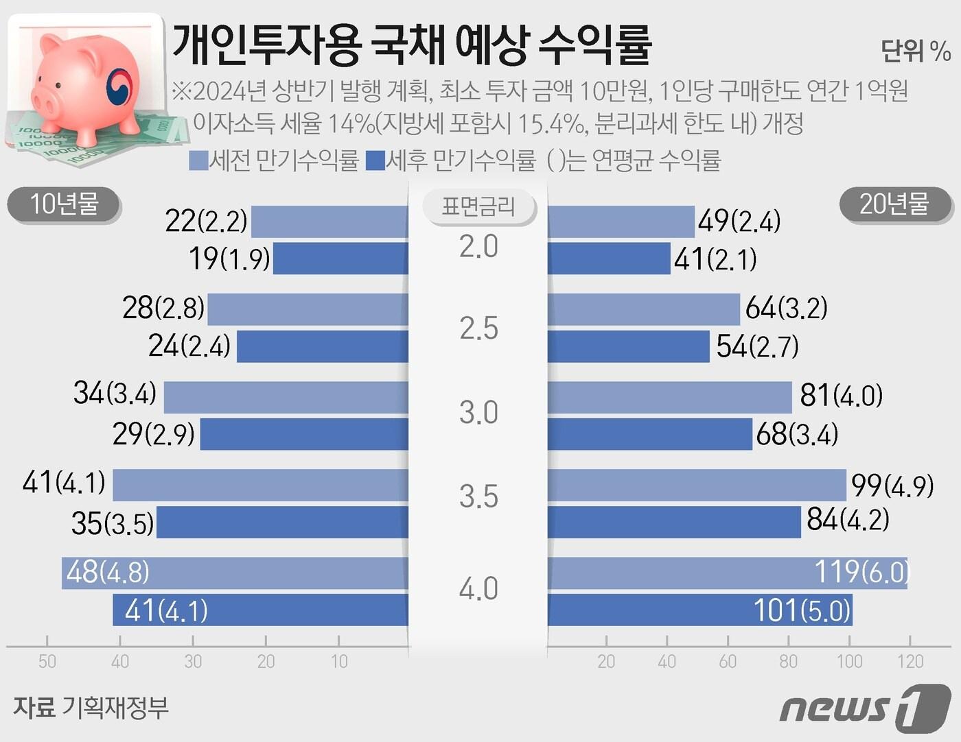 본문 이미지 - 정부는 5일 개최된 국무회의에서 개인투자용 국채 도입을 위한 '국채법 시행령 일부개정령안'을 심의·의결했다. 올해 1~7월 국고채 10년·20년물 낙찰금리 평균인 3.5%를 표면금리로 가정했을 때, 20년물을 1억원 매입하면 20년 후에 약 2억원을 수령할 수 있게 된다. ⓒ News1 김초희 디자이너