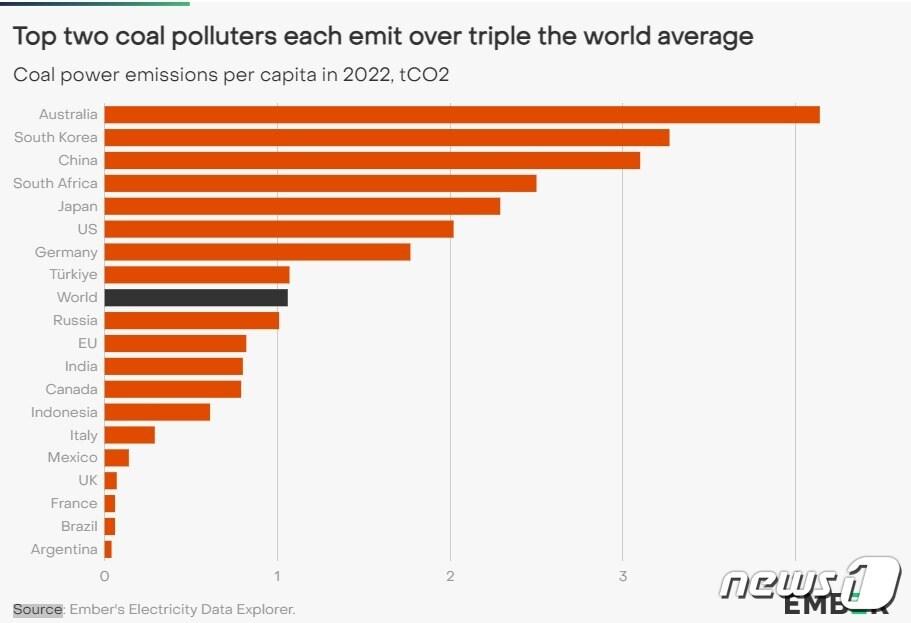 본문 이미지 - 5일&#40;현지시간&#41;  2022년 석탄발전으로 인한 1인당 이산화탄소 배출량. 2023.09.05/뉴스1&#40;영국 싱크탱크 엠버 보고서 갈무리&#41;