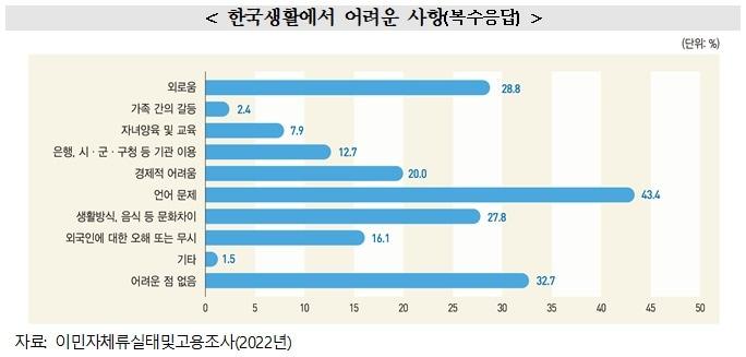 본문 이미지 - 통계청 통계개발원이 6일 발표한 '체류 외국인의 한국생활' 보고서(통계개발원 제공)/뉴스1