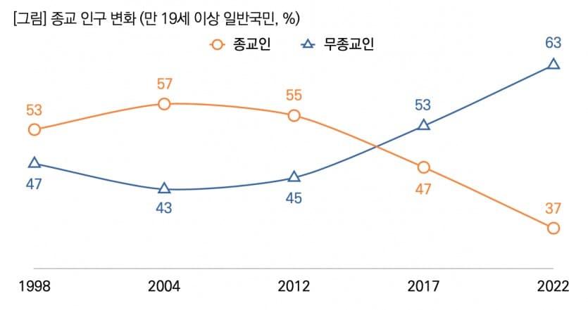 본문 이미지 - 종교인구변화(만 19세 이상 일반국민, %)