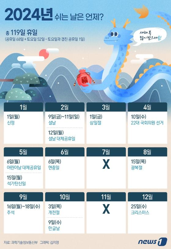 본문 이미지 - 과학기술정보통신부가 지난 6월 발표한 2024년 월력요항을 보면, 적색표기일인 관공서의 공휴일 68일과 함께 52일의 토요일이 더해져 총 휴일수가 120일이다. 그러나 설날 연휴 둘째 날(2월 10일)이 토요일과 겹치므로 1일을 제외하면 실질적인 총 휴일은 119일이 된다. 주 5일제를 실시하는 기관을 기준으로 2023년보다 이틀 늘어난 119일을 쉴 수 있다. ⓒ News1 김지영 디자이너