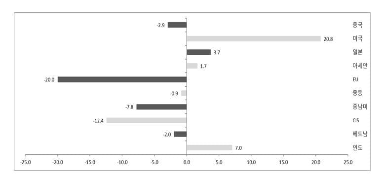 본문 이미지 - 지난해 12월 주요 지역별 수출 증감률( 전년비, %) (산업통상자원부 제공) ⓒ News1