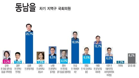 본문 이미지 - 뉴스1 등 5개사 제22대 총선·지역현안 1차 여론조사 광주 동남을 국회의원 선호도 조사./뉴스1 ⓒ News1 