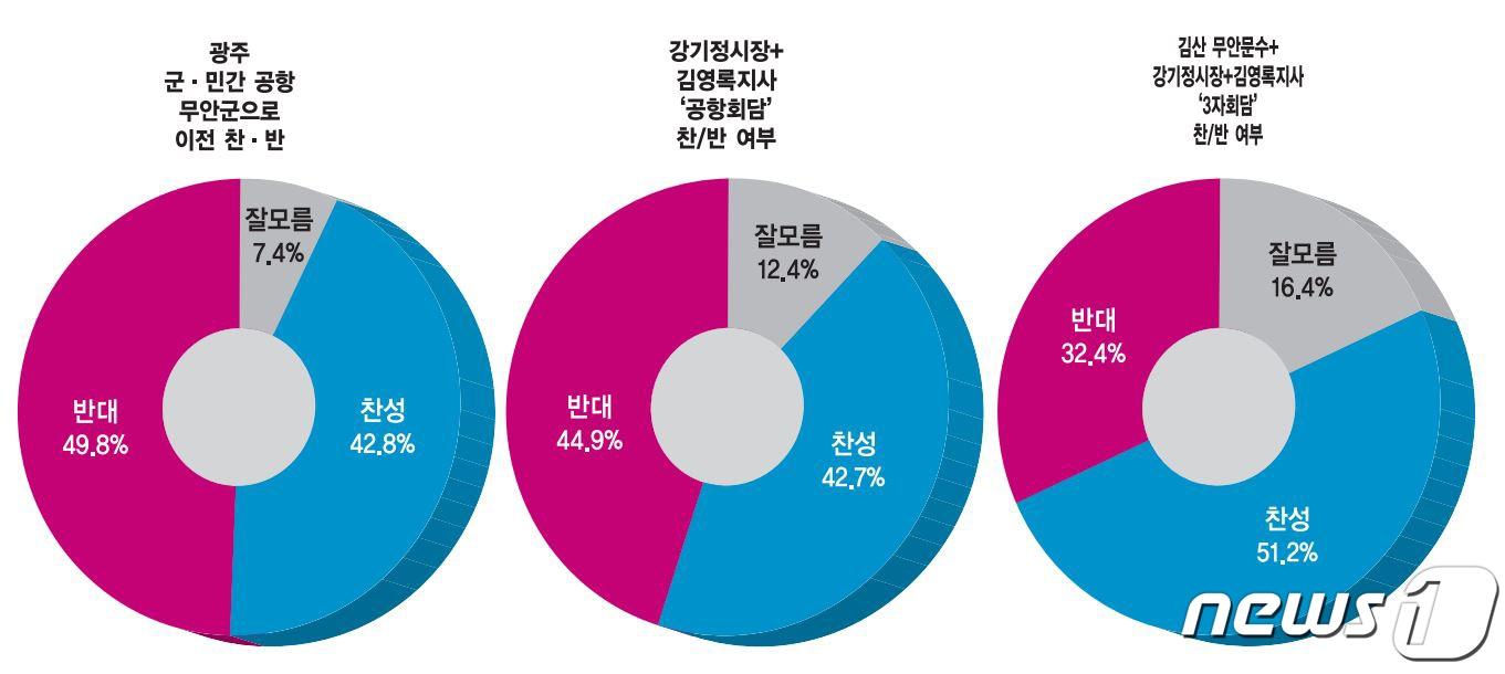 본문 이미지 - 뉴스1 등 5개사 제22대 총선·지역현안 1차 여론조사 광주 군·민간공항 무안 이전 찬반 조사 결과./뉴스1 ⓒ News1 박준배 기자