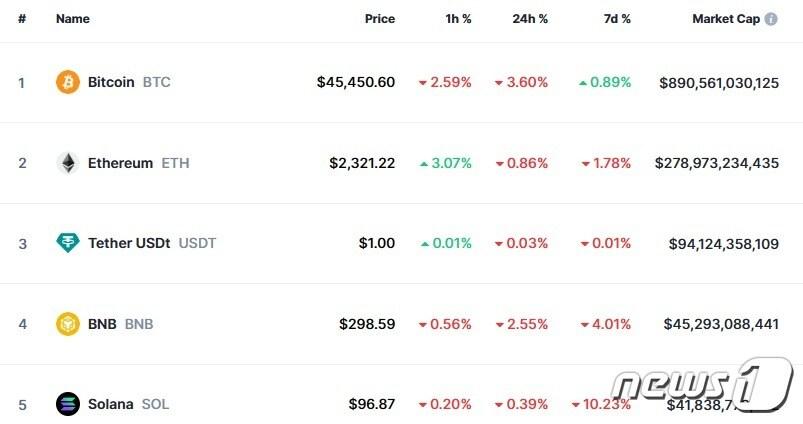 본문 이미지 - 이 시각 현재 주요 암호화폐 시황 - 코인마켓캡 갈무리
