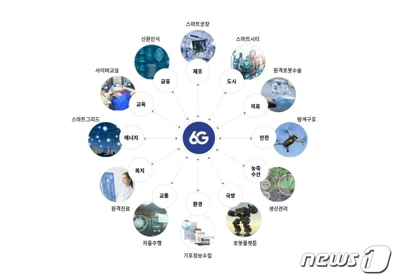 본문 이미지 - 6G 활용 예상 분야.(ETRI 제공)/뉴스1