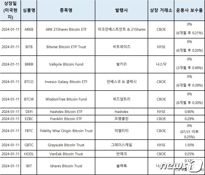 본문 이미지 - 키움증권이 공지했다 삭제한 비트코인 ETF 거래 가능 공지 (키움증권 제공) /뉴스1