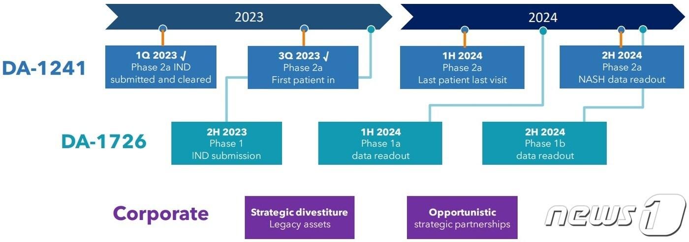 본문 이미지 - 뉴로보 신약 후보물질 'DA-1241'-'DA-1726' 개발 계획.(뉴로보 제공)/뉴스1 ⓒ News1
