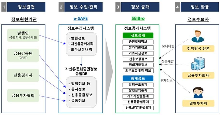 본문 이미지 - 유동화증권 통합정보시스템 서비스 개요(한국예탁결제원 제공)