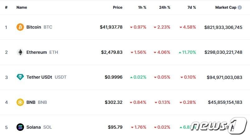 본문 이미지 - 이 시각 현재 주요 암호화폐 시황 - 코인마켓캡 갈무리