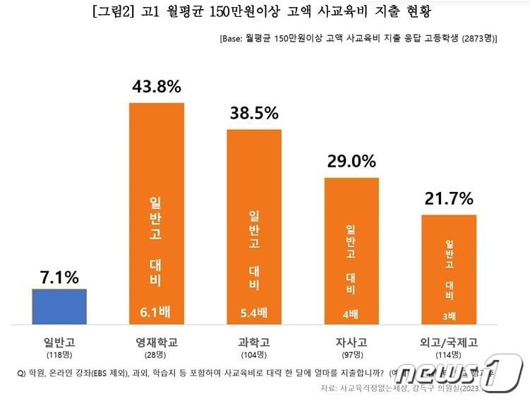 본문 이미지 - 고교 유형별 고1 학생들의 월평균 150만원이상 고액 사교육비 지출 현황. 예체능·컴퓨터 관련 사교육과 방과 후 학교 제외. (사교육걱정없는세상 제공)