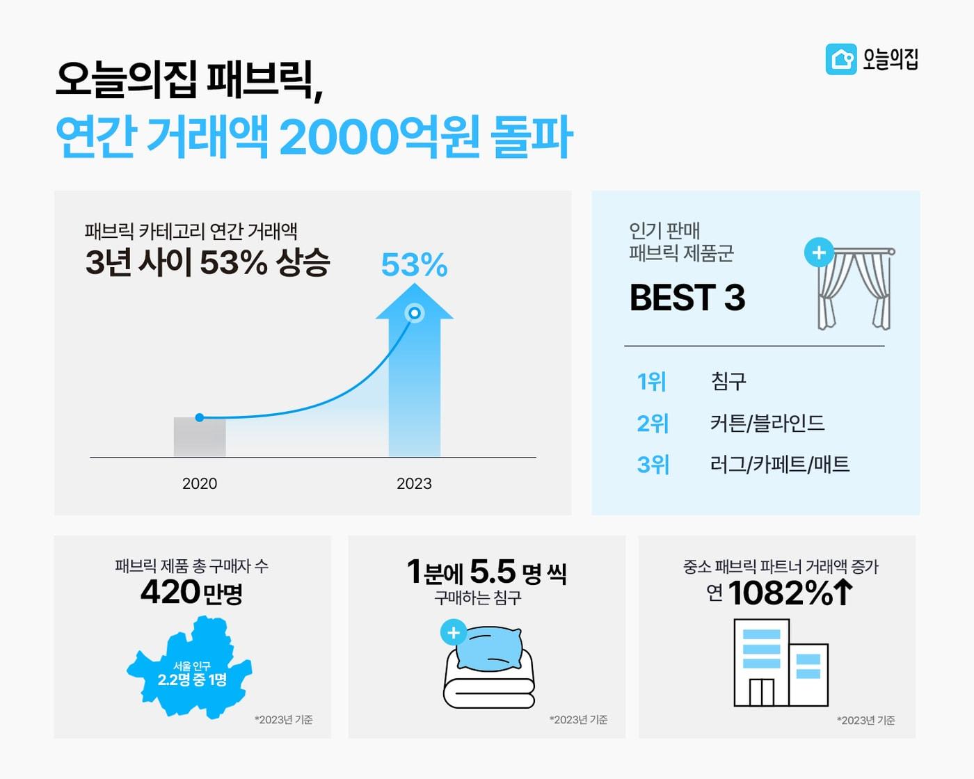 본문 이미지 - 오늘의집 패브릭 카테고리 연간 거래액 2000억원 돌파 이미지( 버킷플레이스 제공) 