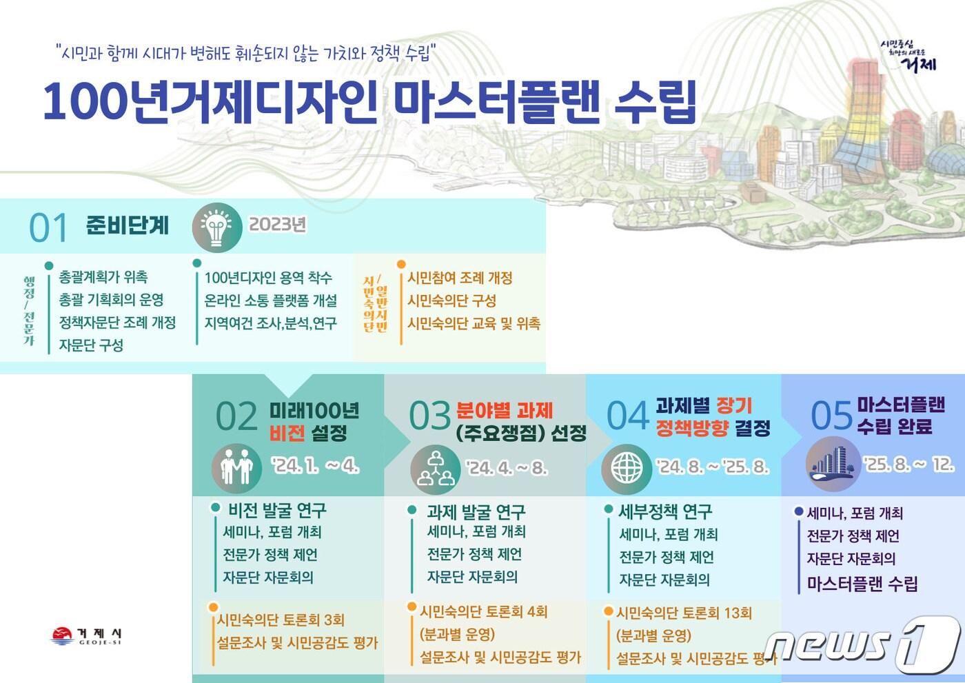 본문 이미지 - 100년거제디자인 마스터플랜 수립 계획안.(거제시 제공)