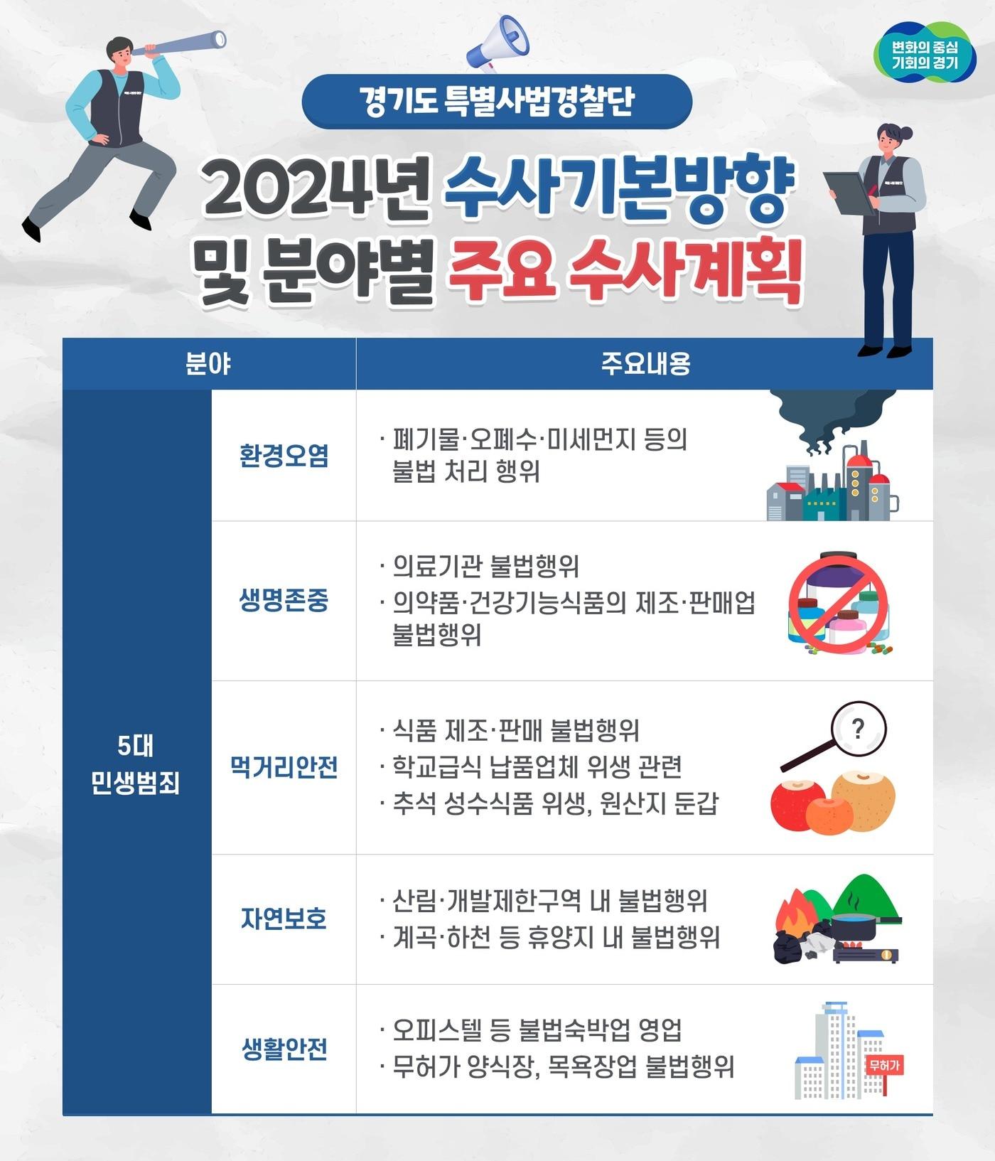 본문 이미지 - 경기도 특별사법경찰단이 도민 생활 밀접 범죄를 집중 수사해 사회안전망을 구축하는 내용의 ‘2024년도 수사 기본방향 및 분야별 주요 수사계획’을 수립했다.(경기도 제공)/