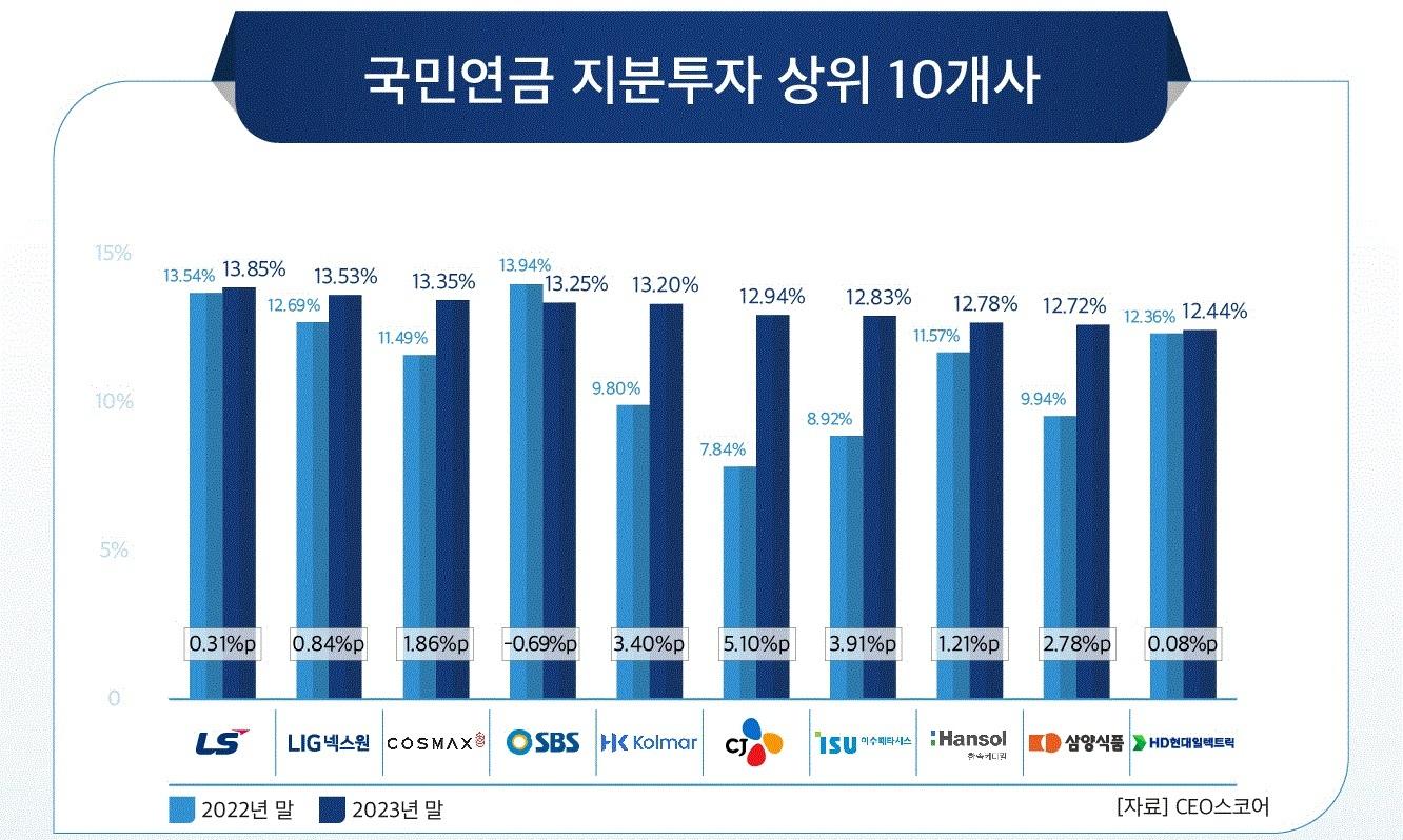 본문 이미지 - 2022~2023년 국민연금 지분투자 상위 10개사(CEO스코어 제공)