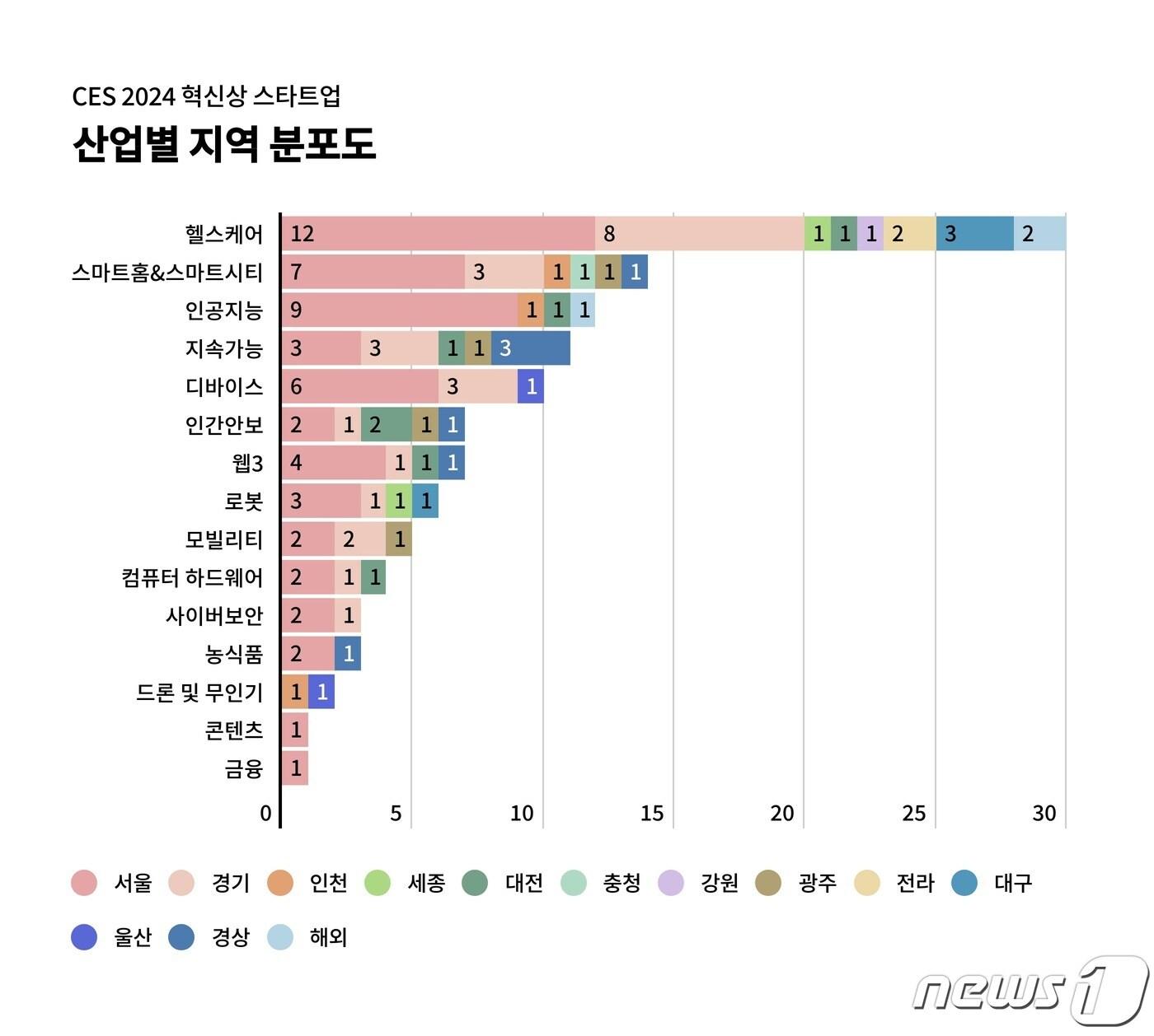 본문 이미지 - 스타트업얼라이언스, CES 2024 혁신상 수상 기업 분석 결과 발표(스타트업얼라이언스 제공)
