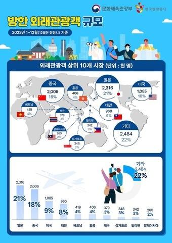 본문 이미지 - 방한 외래관광객 규모 정보(문체부 제공)