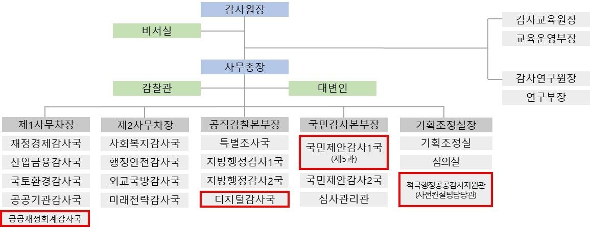 본문 이미지 - (감사원 제공)