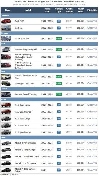 본문 이미지 - 새해부터 미국 인플레이션감축법(IRA)에 따른 보조금을 받을 수 있는 대상 전기차 차종이 19개로 줄어들었다. 사진은 미 에너지부 홈페이지 캡처.