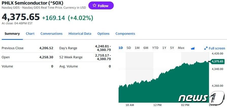 본문 이미지 - 필라델피아반도체지수 - 야후 파이낸스 갈무리