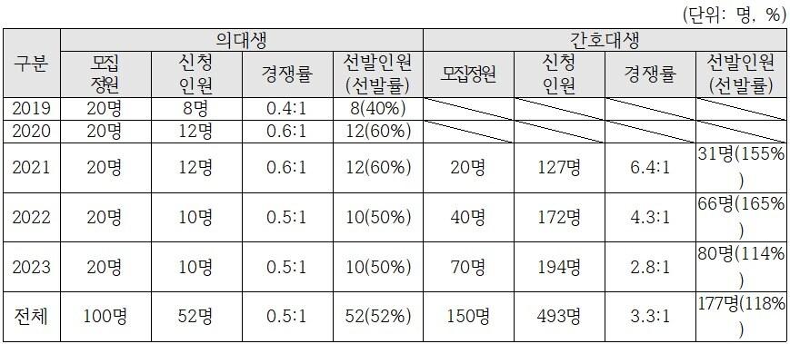 본문 이미지 - 공중보건장학제도 의대생·간호대생 지원·선발 현황.&#40;단위 명, %&#41;&#40;보건복지부 제공 신현영 의원실 재구성&#41;