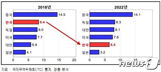 본문 이미지 - 국가별 6대 산업 수출시장 점유율(단위 %) 변화 추이.