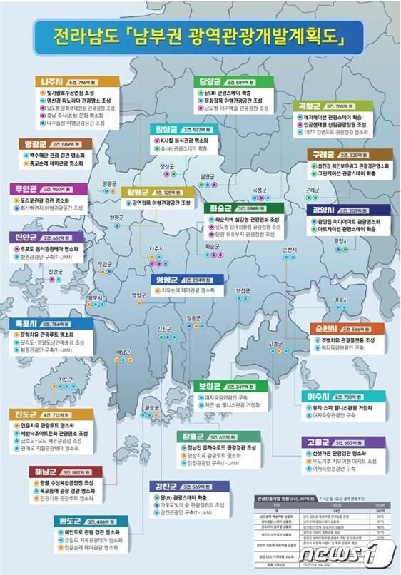 본문 이미지 - 남부권 광역관광 개발도.(전남도 제공) 2024.1.22/뉴스1