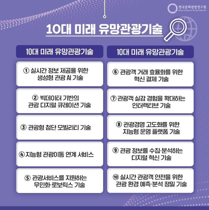 본문 이미지 - 10대 미래 유망관광기술(한국문화관광연구원 제공)