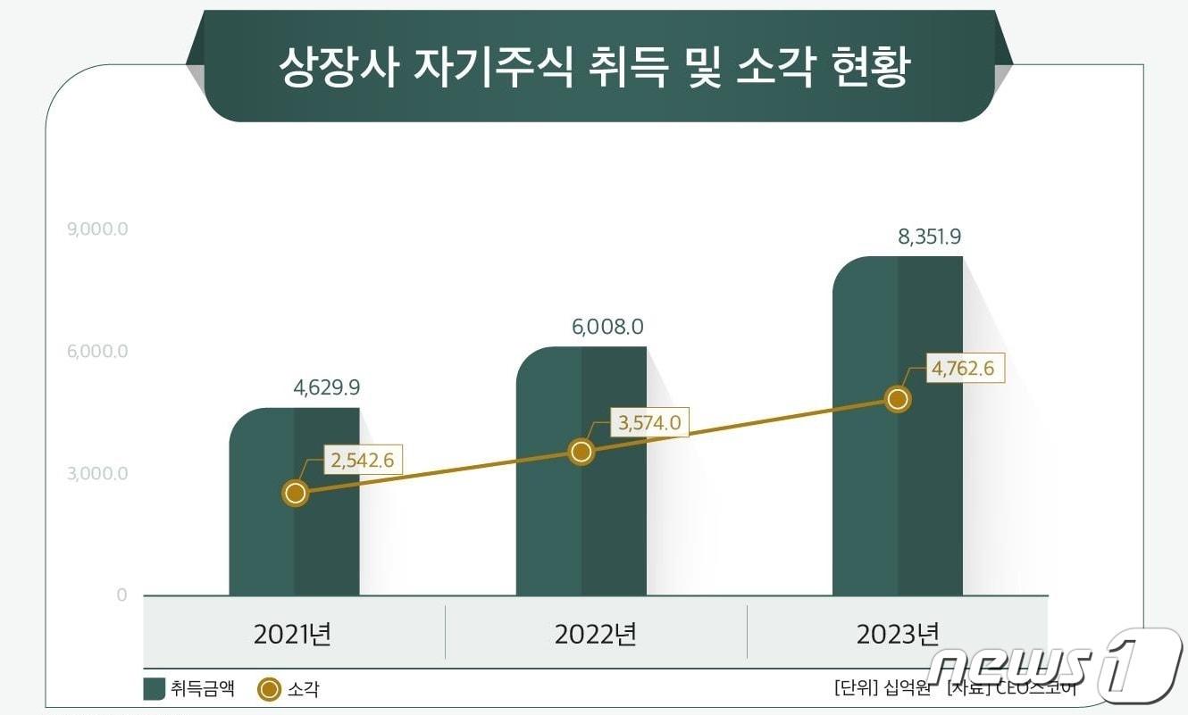 본문 이미지 - 최근 3년 간 국내 상장사 자사주 취득 및 소각 금액 추이(CEO스코어 제공)