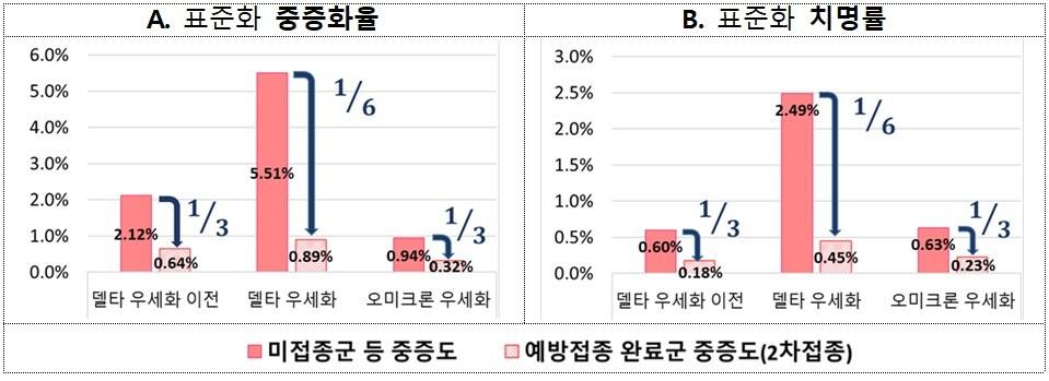 본문 이미지 - 코로나19 변이 바이러스 우세화 시기별 미접종군 등의 중증도와 백신접종군의 중증도. (질병청 제공)