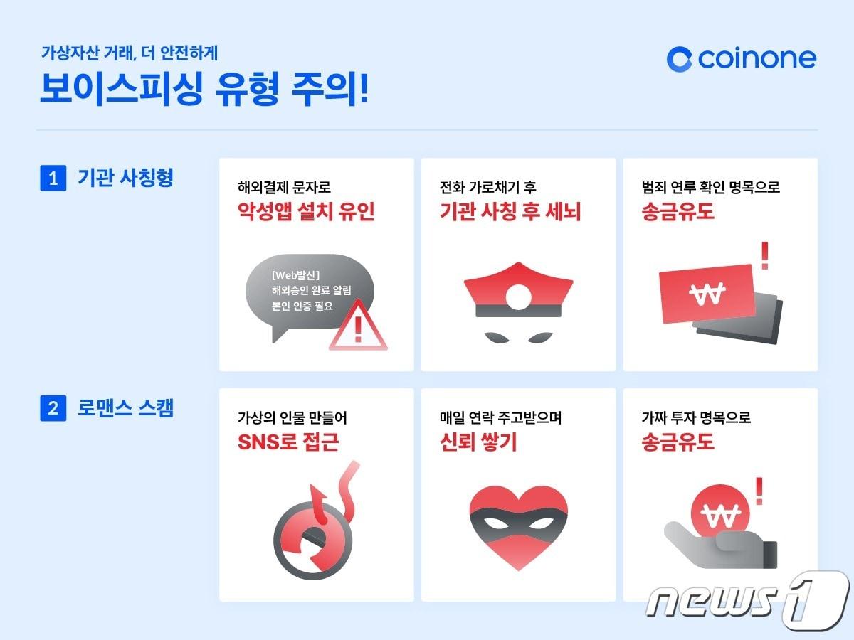 코인원, 지난해 48억원 규모 보이스피싱 사기 막아냈다 - 뉴스1