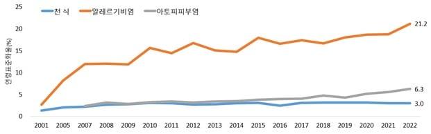 본문 이미지 - 2001~2022년 알레르기질환 의사진단 경험률. (질병청 제공)