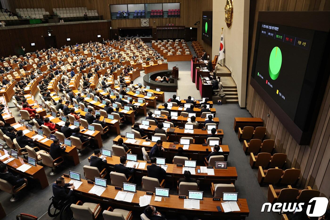 본문 이미지 - 25일 오후 서울 여의도 국회에서 열린 제412회 국회(임시회) 제1차 본회의에서 '달빛고속철도 건설을 위한 특별법'이 가결되고 있다.?뉴스1 ⓒ News1 구윤성 기자