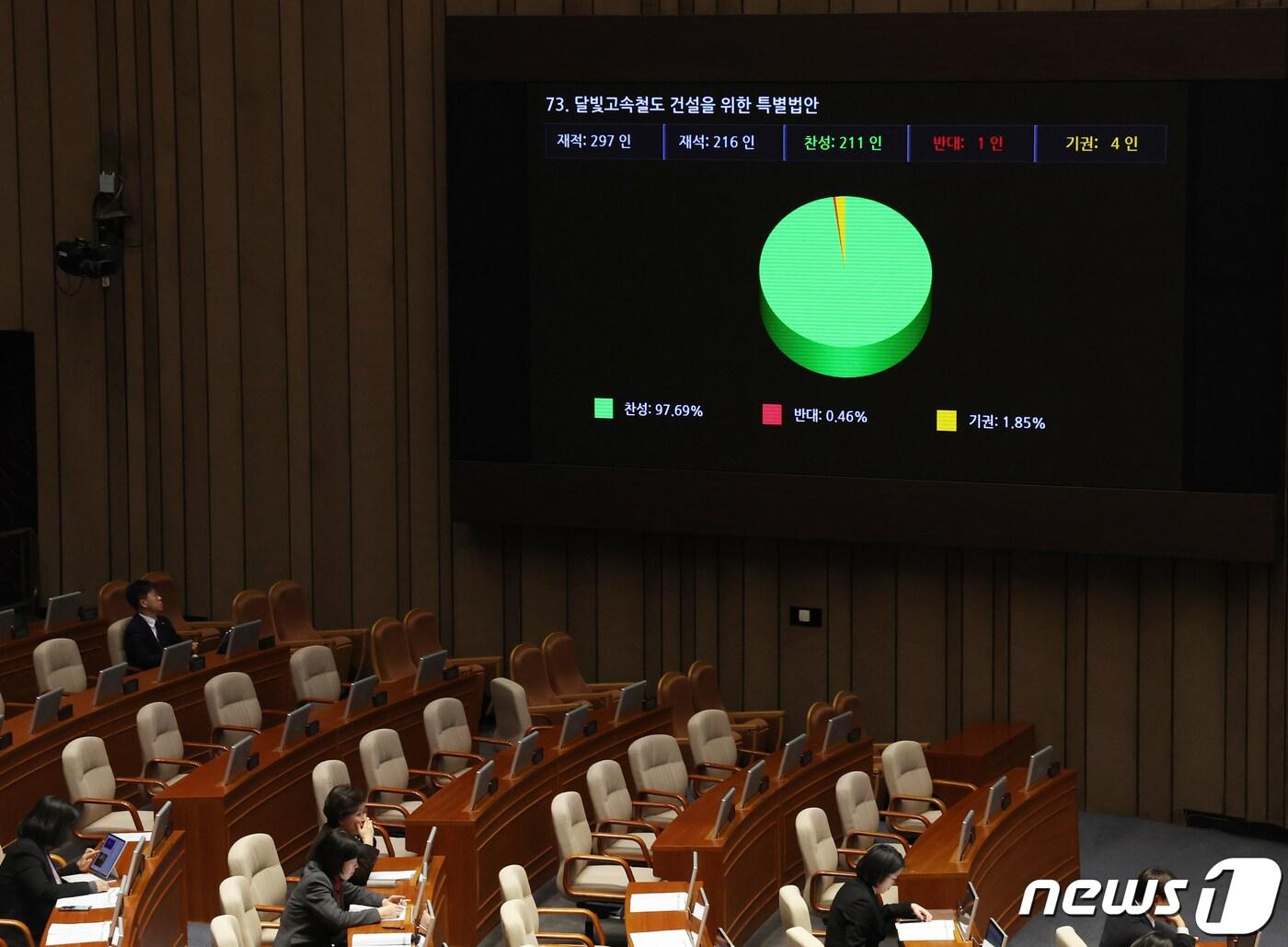 본문 이미지 - 25일 서울 여의도 국회 본회의장에서 열린 제412회국회(임시회) 제1차 본회의에서 달빛고속철도 건설을 위한 특별법안이 통과됐다. 2024.1.25/뉴스1 ⓒ News1 송원영 기자