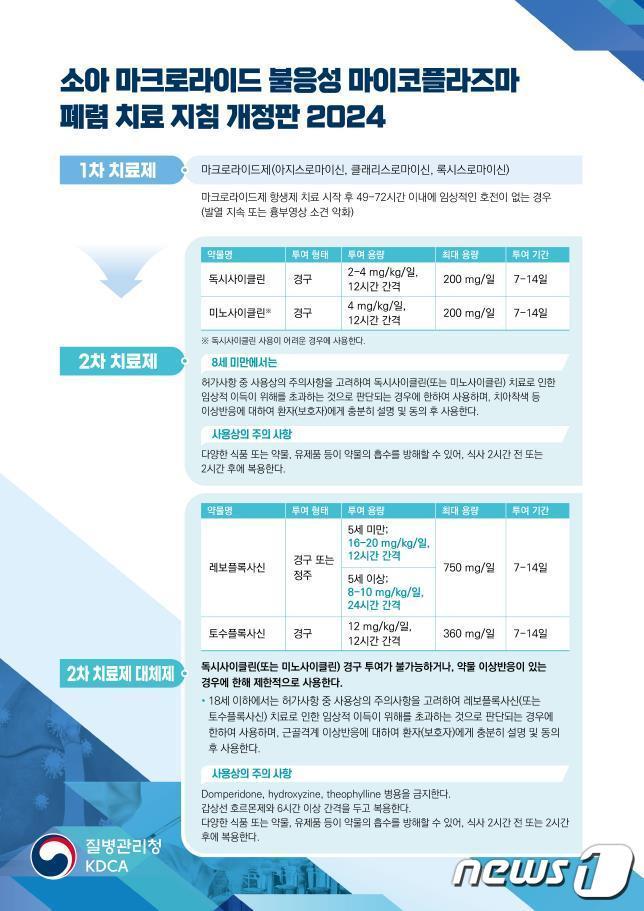 본문 이미지 - 소아 마이크로라이드 불응성 마이크로플라스마 폐렴 치료 지침 개정판(질병관리청 제공)