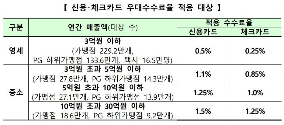 본문 이미지 - 신용·체크카드 우대수수료율 적용 대상.(금융위원회 제공)