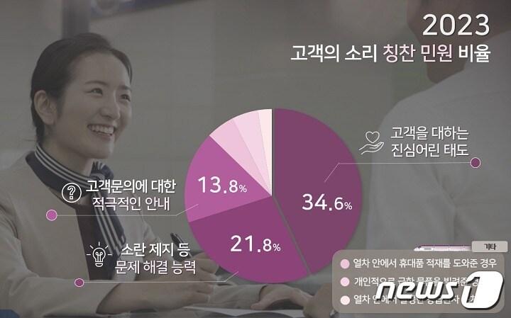 본문 이미지 - 에스알 2023년 고객의 소리 칭찬민원 비율 도표.(에스알 제공)