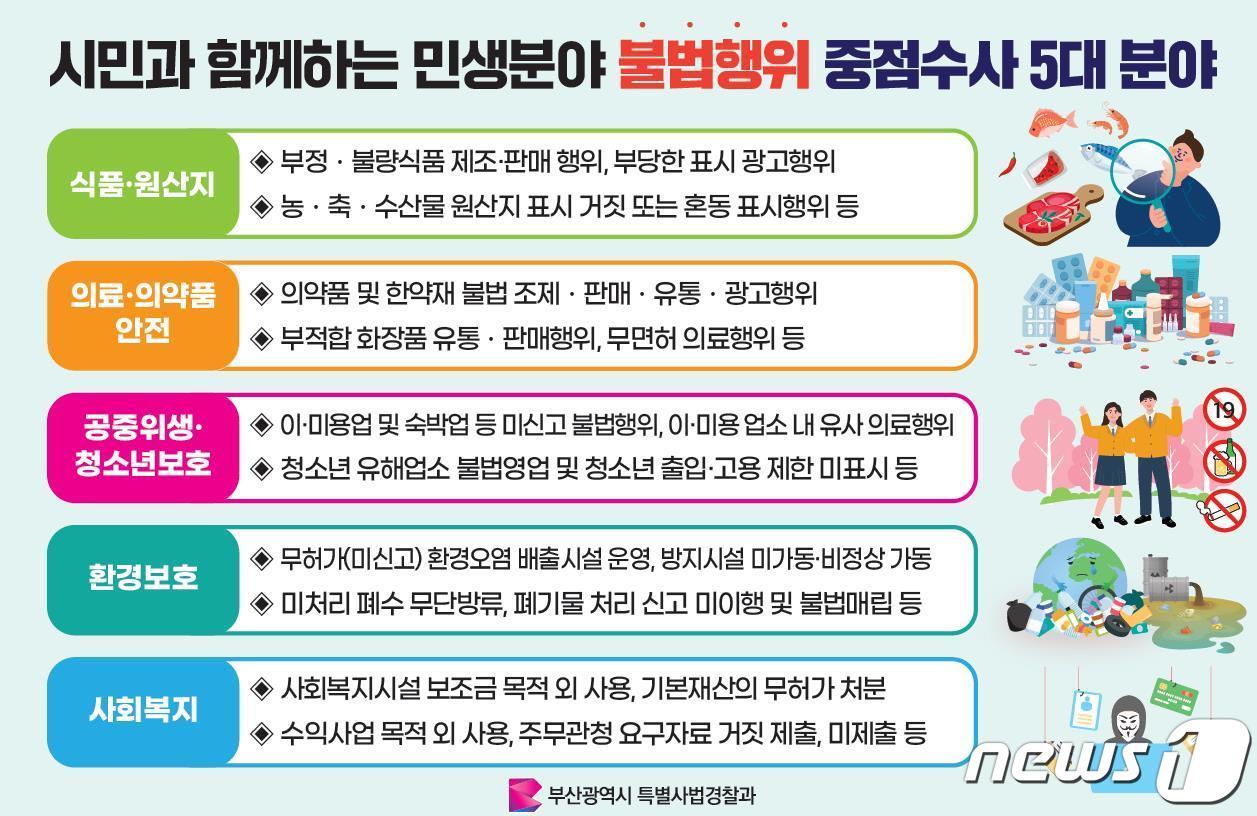 본문 이미지 - 민생분야 불법행위 집중 수사 5대 분야(부산시 특사경 제공)