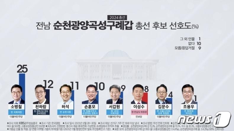 본문 이미지 - 전남 순천·광양·곡성·구례갑 선거구.(KBS광주방송 갈무리)2024.1.4/뉴스1