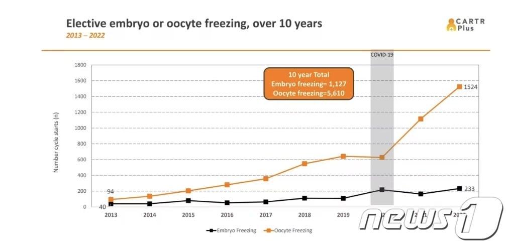 본문 이미지 - 캐나다 전역의 불임 클리닉의 데이터에 따르면 지난 10년 동안 난자를 냉동하기로 선택한 사람들이 증가했다. 주황색 선은 냉동된 무정란을 나타낸다.&#40;캐나다 불임 및 남성학 협회&#41;