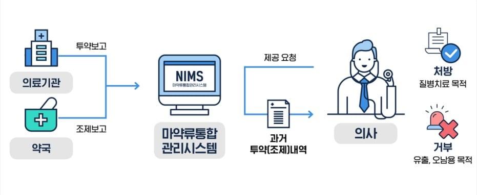 본문 이미지 - 마약류 의료쇼핑 방지 정보망 운영 모식도(식품의약품안전처 제공)