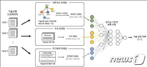 본문 이미지 - KISTI 미래 고성장 과학기술 예측모형. (KISTI 제공)/뉴스1