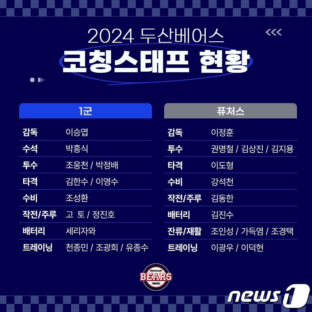본문 이미지 - 2024시즌 두산 1군 및 퓨처스팀 코칭스태프 명단.(두산베어스 제공)